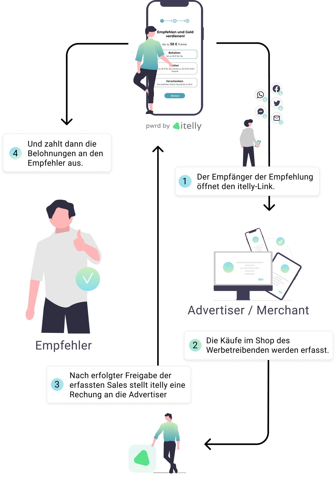 Ablauf eines Empfehlungsprogramms mit itelly